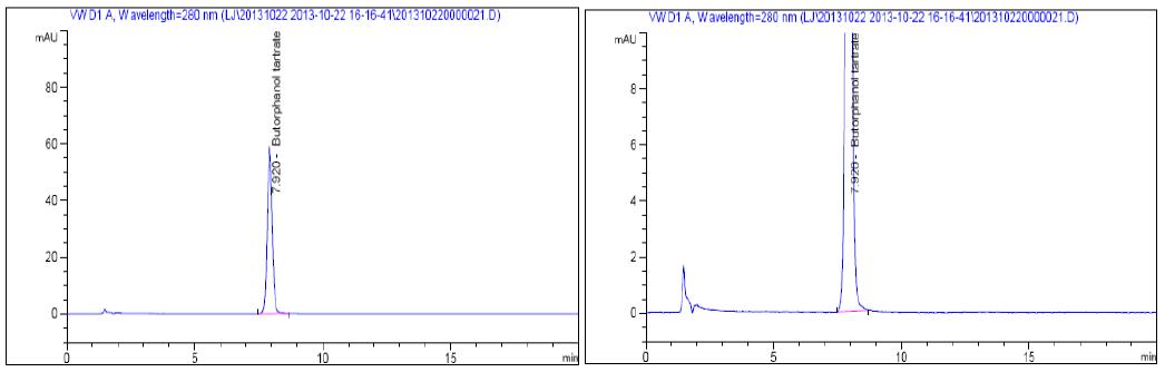 HPLC chromatograms of Butorphanol Tartrate sample