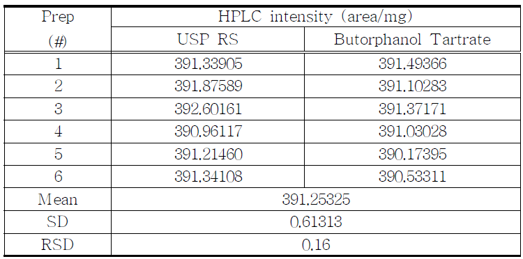 The compare of Butorphanol Tartrate with USP RS