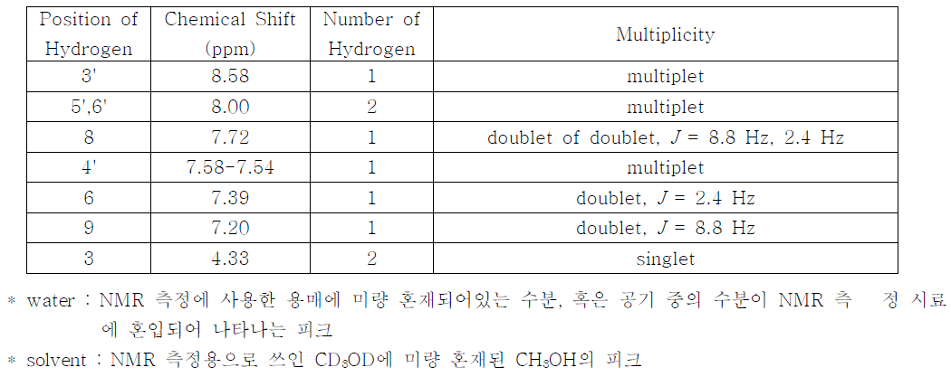 1H-NMR spectrum analysis of Bromazepam sample