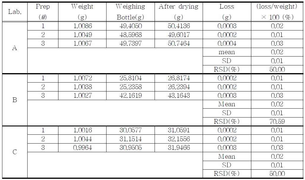 The results of loss on drying for proposed Bromazepam