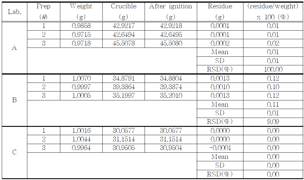 The results of residue on ignition for proposed Bromazepam