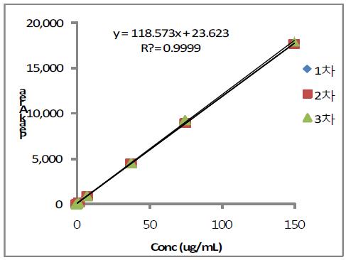 Calibration curve of Bromazepam