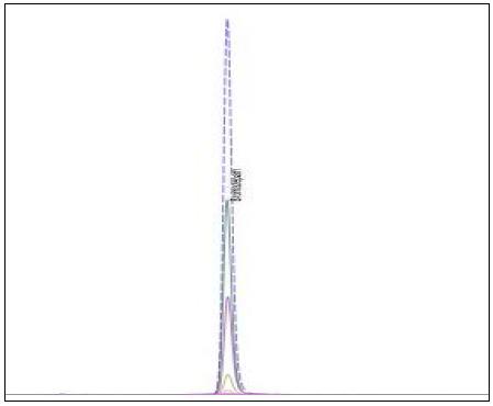 HPLC chromatograms of linearity test