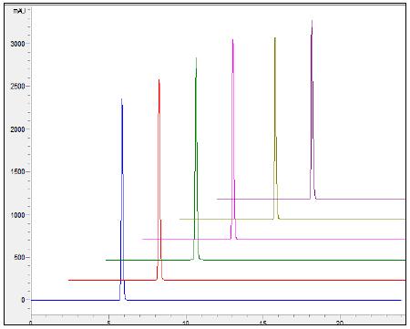 HPLC chromatograms of reproducibility test