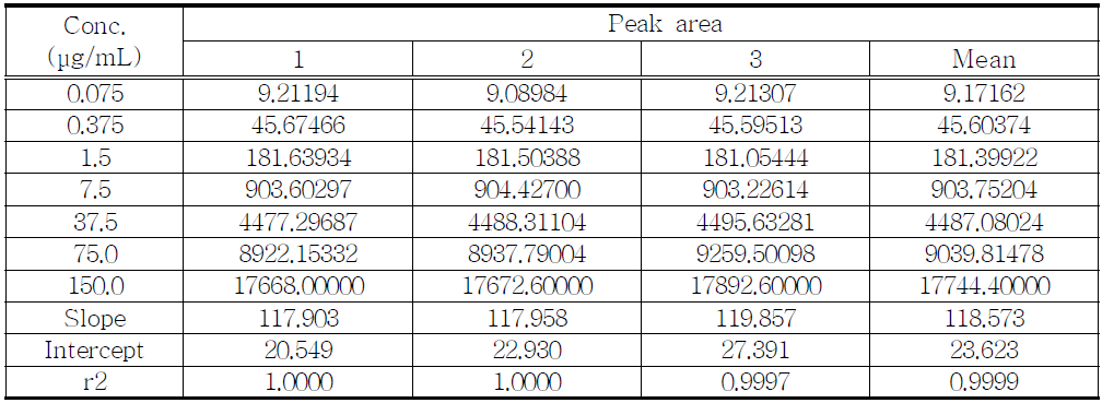 The results of linearity test for proposed Bromazepam