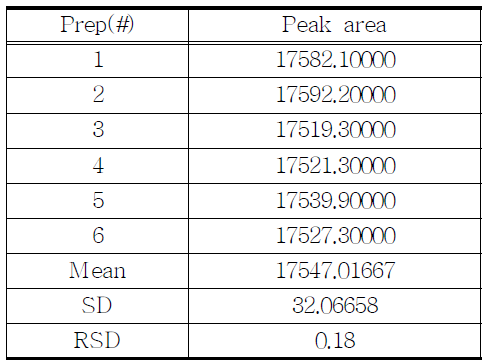 The results of reproducibility test