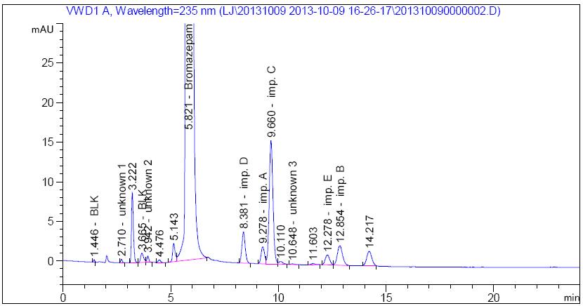 HPLC chromatogram of resolution solution