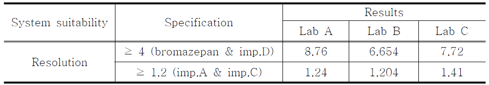 The results of system suitability