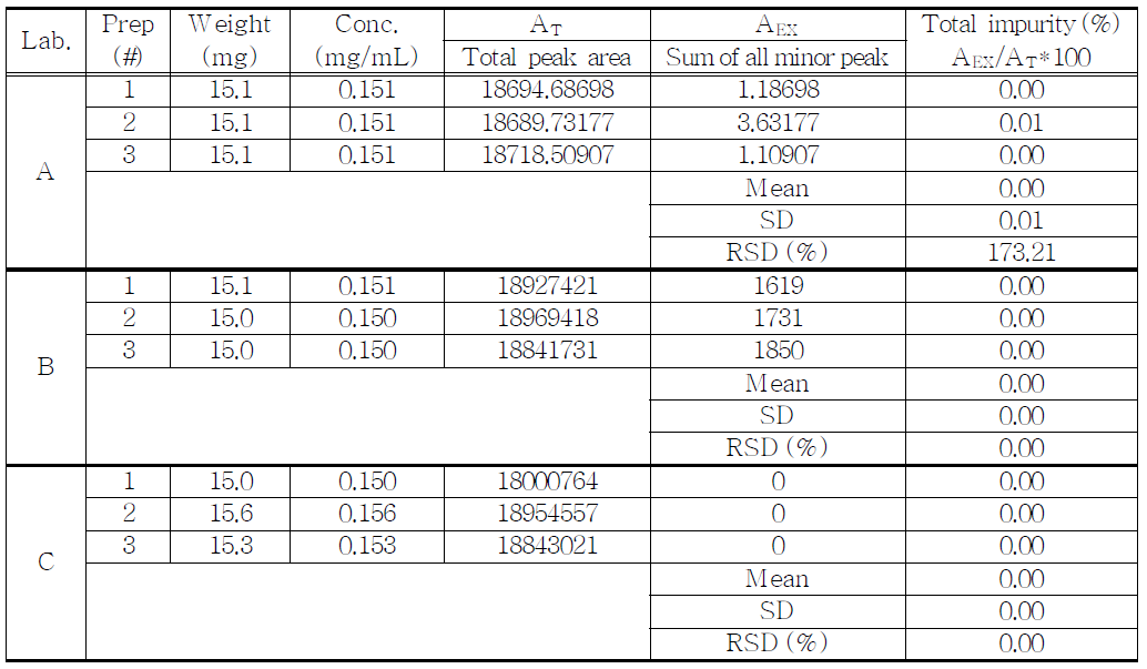 The results of related substances for proposed Bromazepam