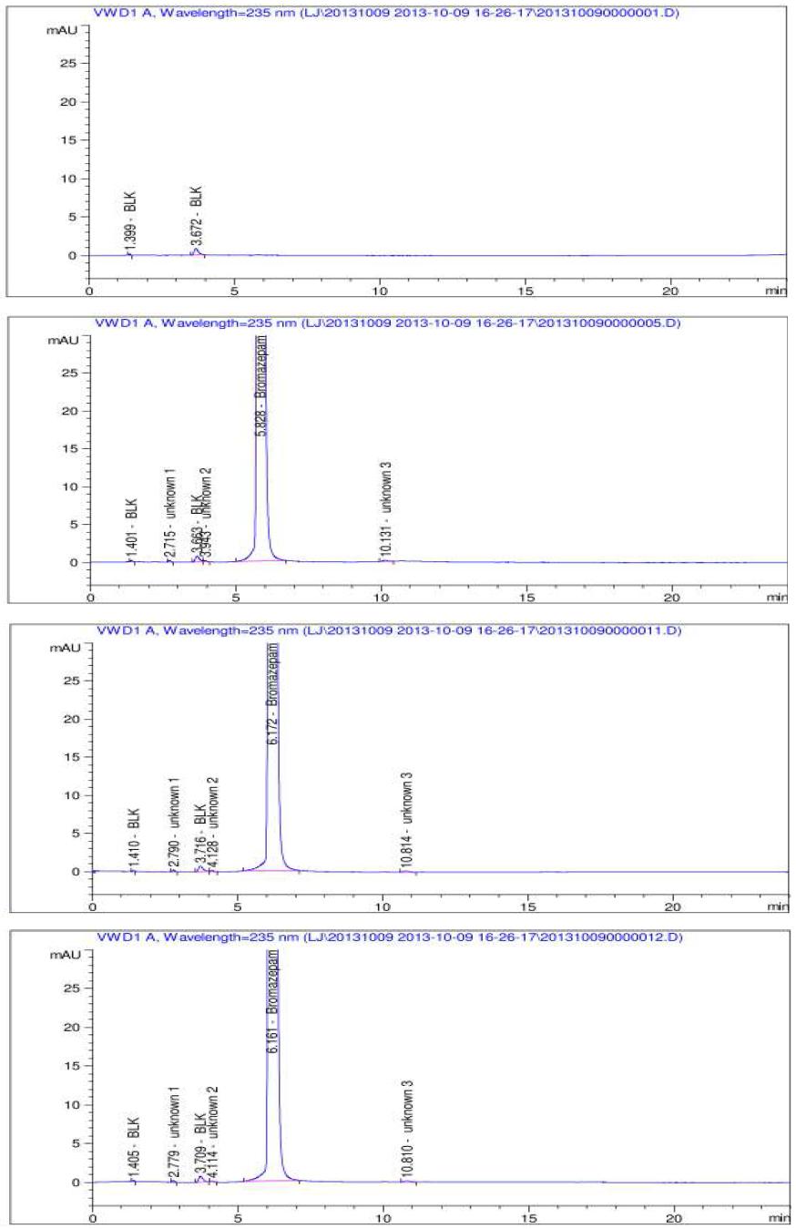 The chromatograms of related substances in Bromazepam (Lab. A)