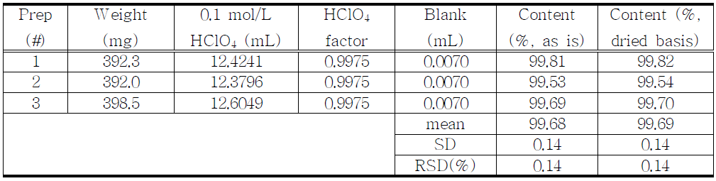 The results of assay for proposed Bromazepam