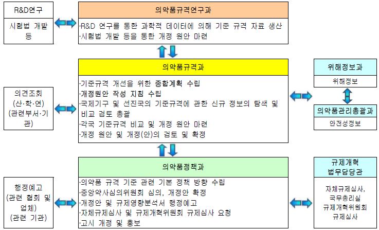 개정업무 분담 및 개정절차