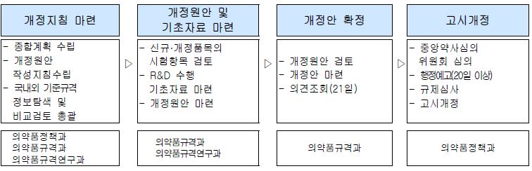 개정업무 과정