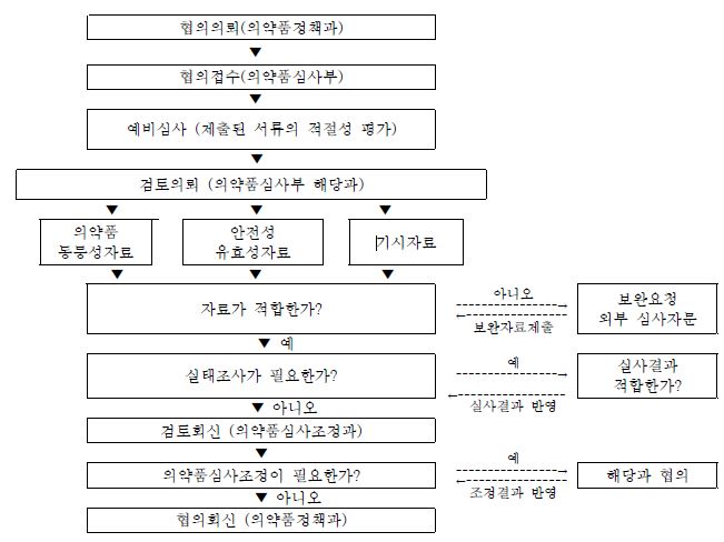 의약품의 품목허가 신청 시 표준 운영 절차