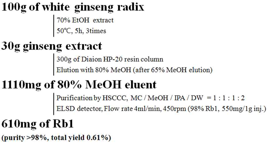 그림 7 Ginsenoside Rb1 분리 과정의 순서