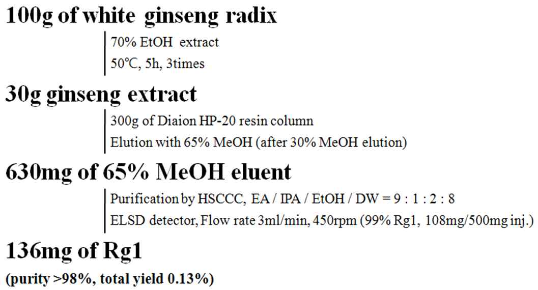 그림 2 Ginsenoside Rg1 분리 과정의 순서