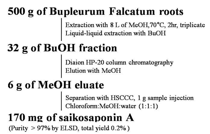 그림 18 Saikosaponin A 분리 과정의 순서