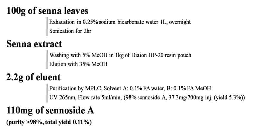 그림 23 Sennoside A 분리 과정의 순서