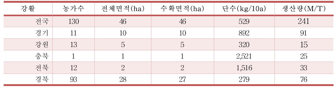 2011년 전국 강활 생산량