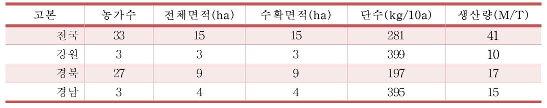 2011년 전국 고본 생산량