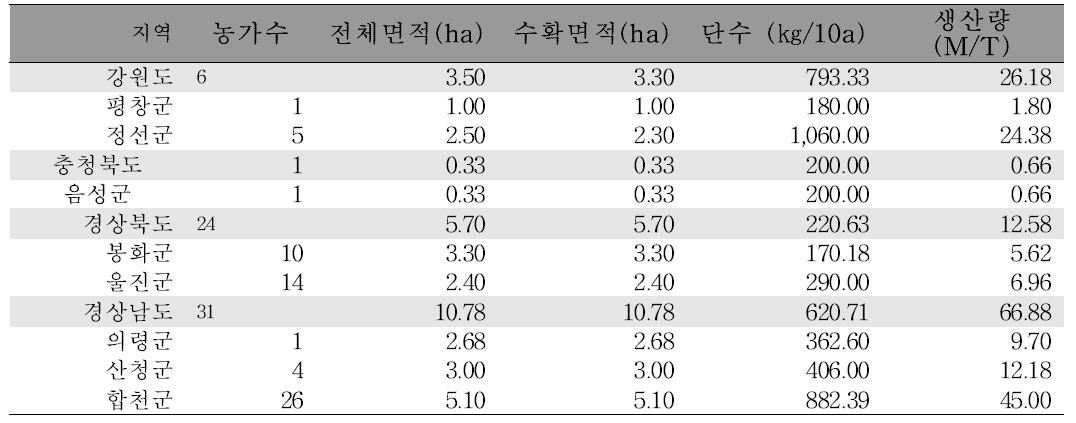 2010년도 국내 고본 재배지 현황