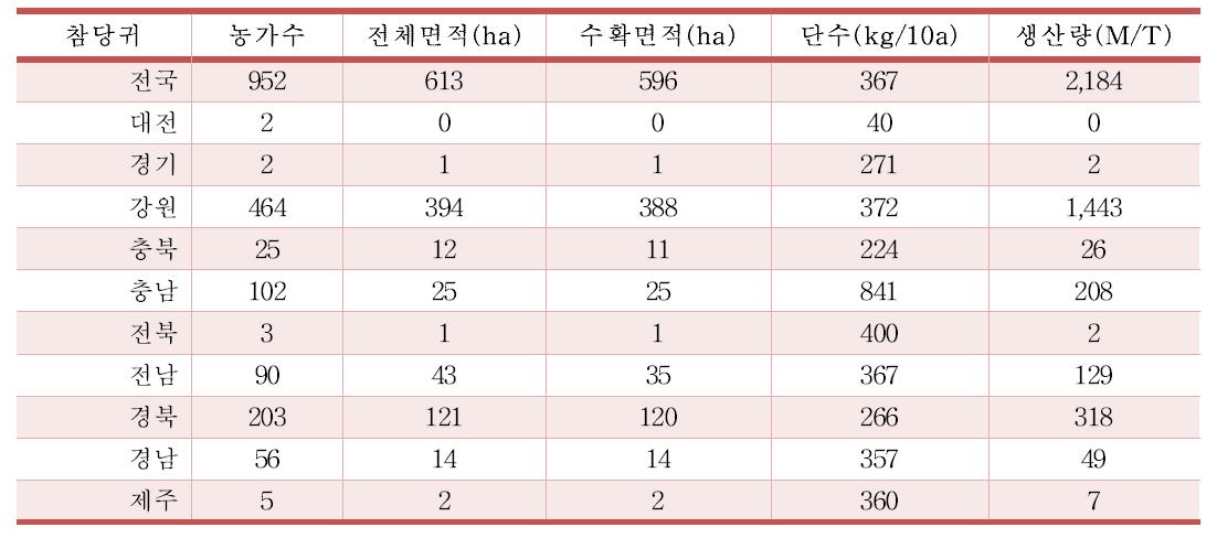 2011년 전국 참당귀 생산량