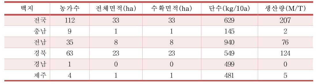 2011년 전국 백지 생산량