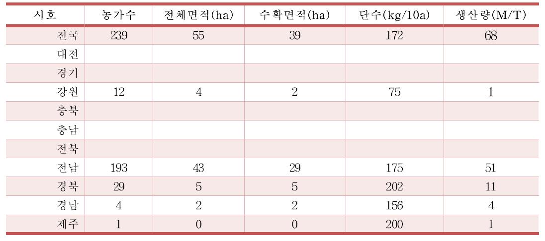 2011년 전국 시호 생산량