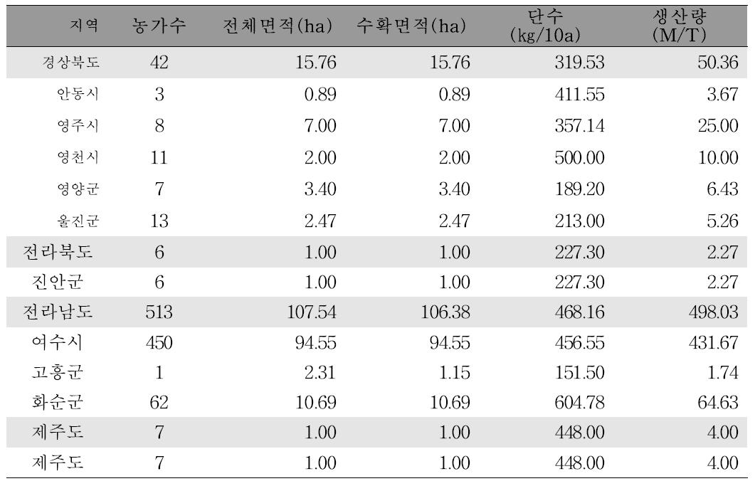 2010년도 국내 식방풍 재배지 현황