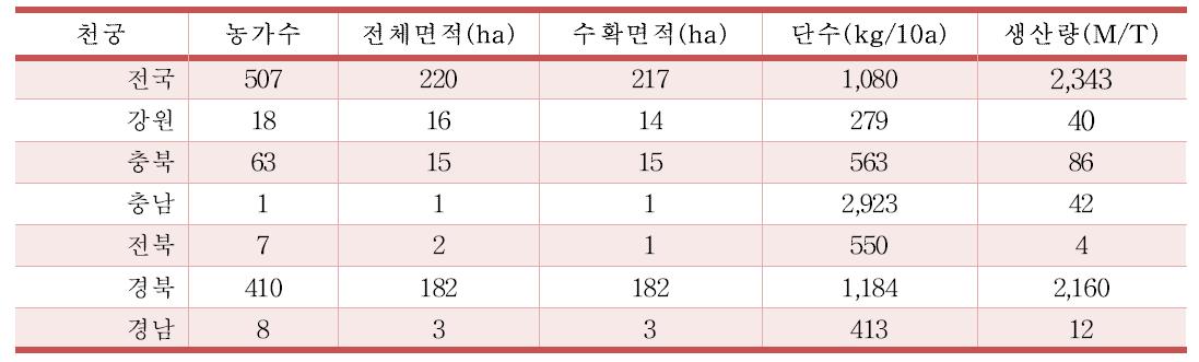 2011년 전국 천궁 생산량