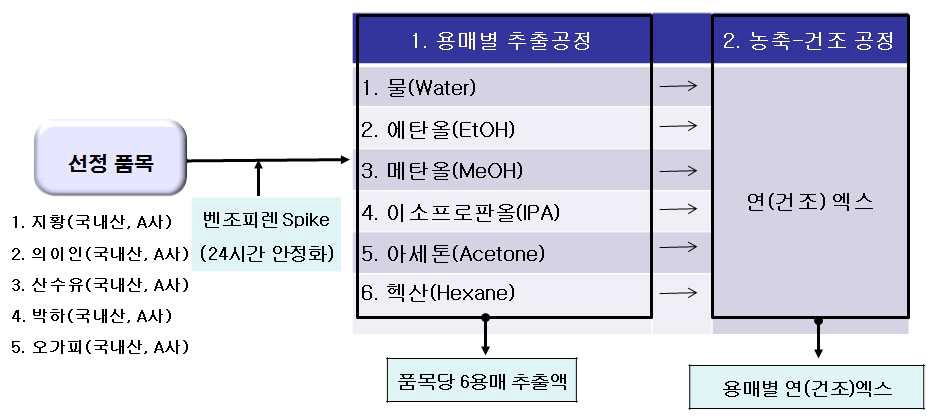 선정 품목의 제조공정별 시료 제조