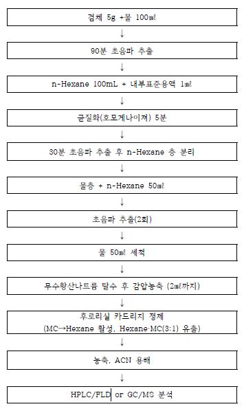 당류 등 고형 한약재의 전처리 방법 순서도