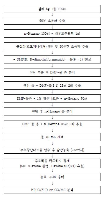 정유성분을 함유한 한약재의 전처리 방법 순서도