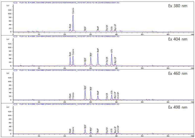 8종의 PAHs 크로마토그램(측정 파장별)