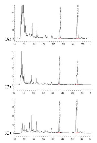 벤조피렌 전처리법에 따른 향부자의 크로마토그램 비교
