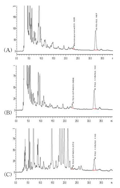 벤조피렌 전처리법에 따른 오가피의 크로마토그램 비교