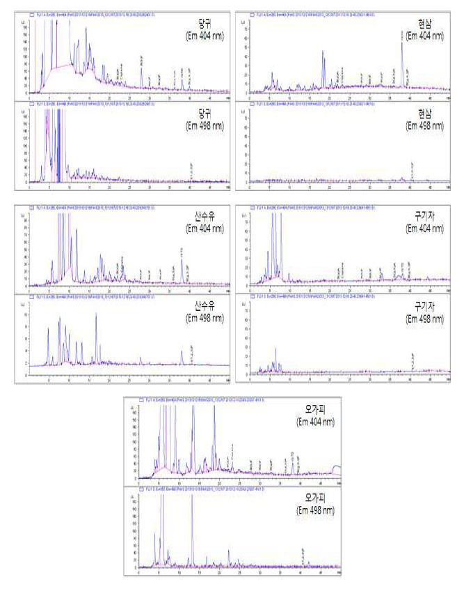 PAHs(8종) 분석조건에서의 한약재별 LC/FLD 크로마토그램