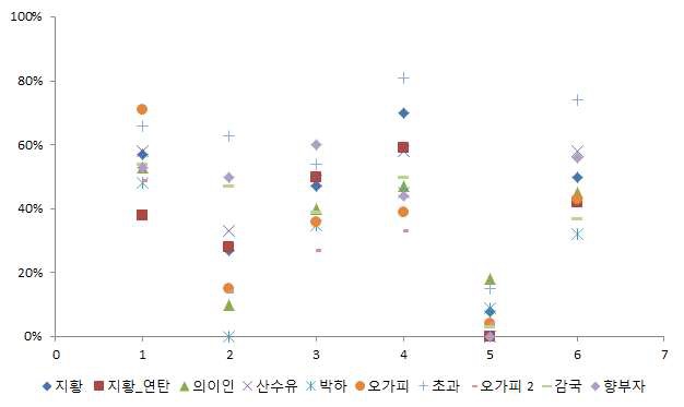 추출공정에서 추출용매별 벤조피렌 이행률