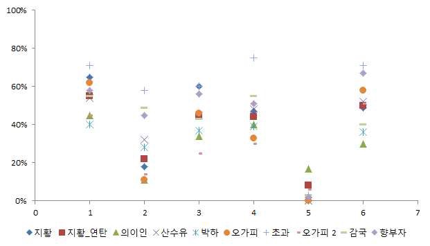 추출공정에서 추출용매별 벤조피렌 이행률