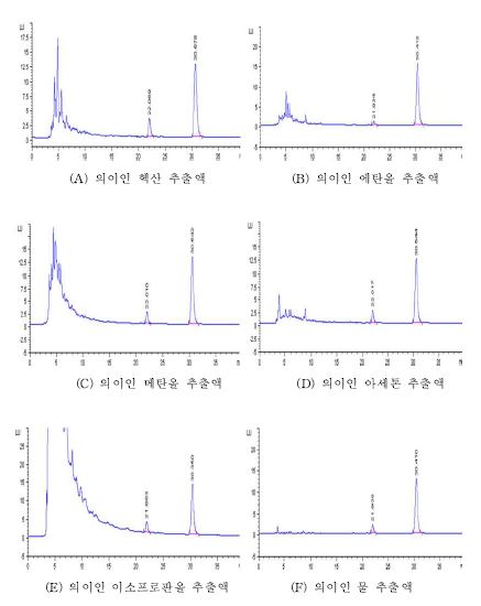 의이인의 추출용매별 크로마토그램