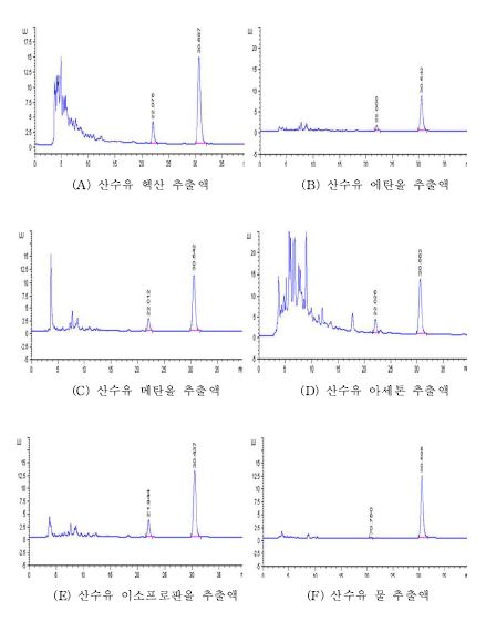 산수유의 추출용매별 크로마토그램