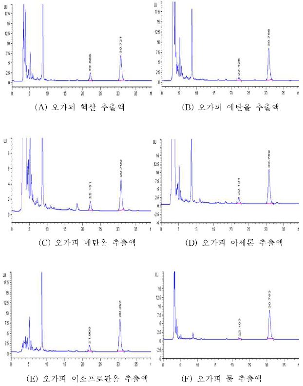 오가피의 추출용매별 크로마토그램