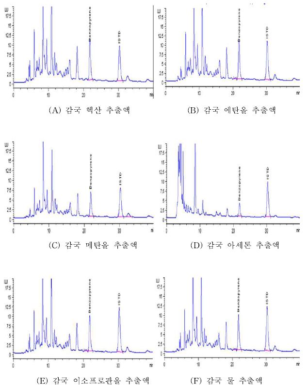 감국의 추출용매별 크로마토그램