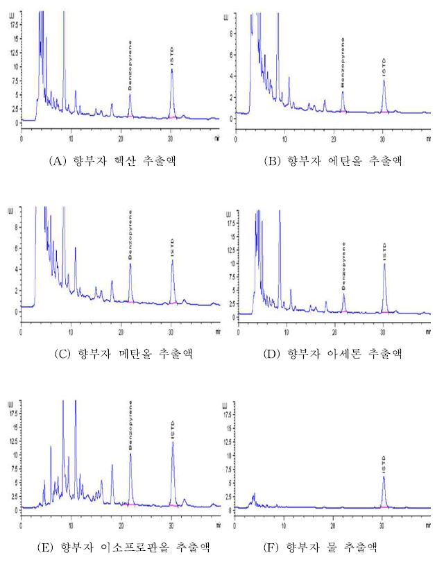 향부자의 추출용매별 크로마토그램