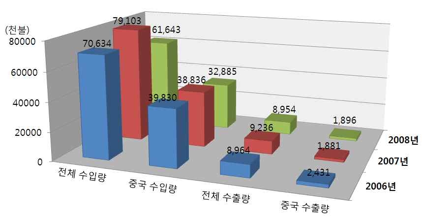 한약재 수출입 통계