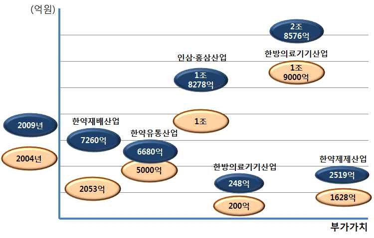 한의약관련 시장규모