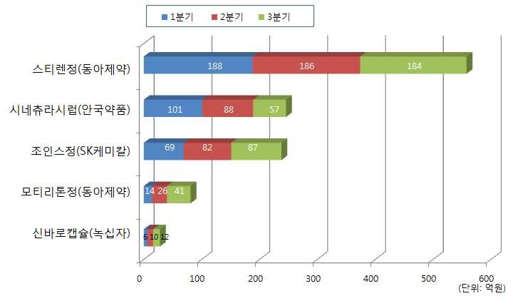 천연물의약품 분기별 매출