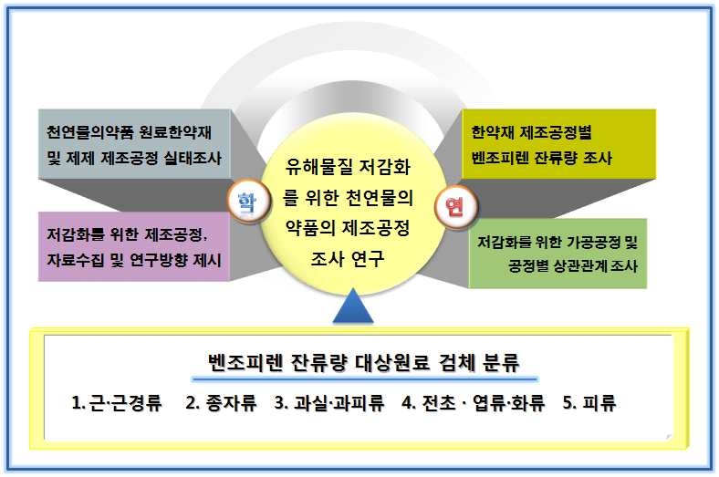 최종 연구 목표