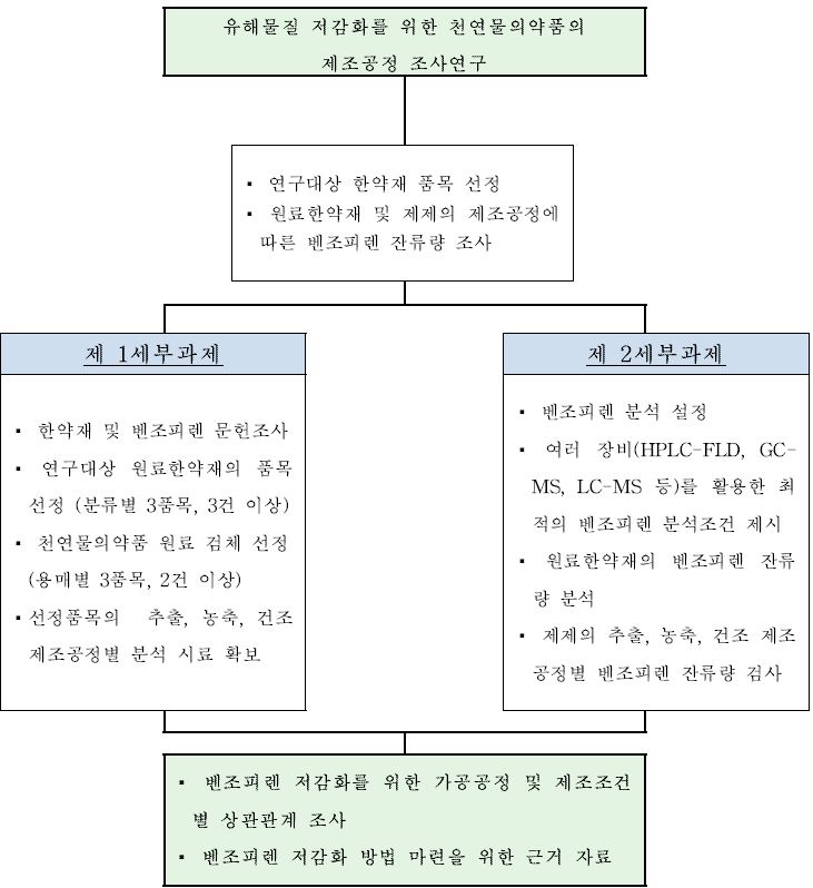 기관별 역할 및 연구 범위