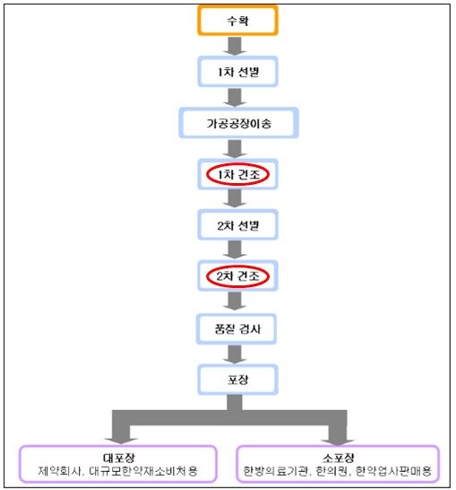 국내 한약재 표준제조공정 현황